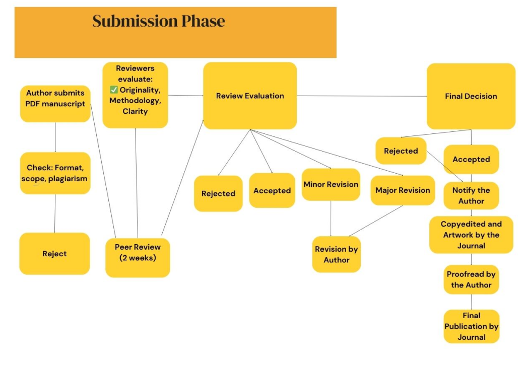 Peer Review Process | Asian Arts and Society Journal